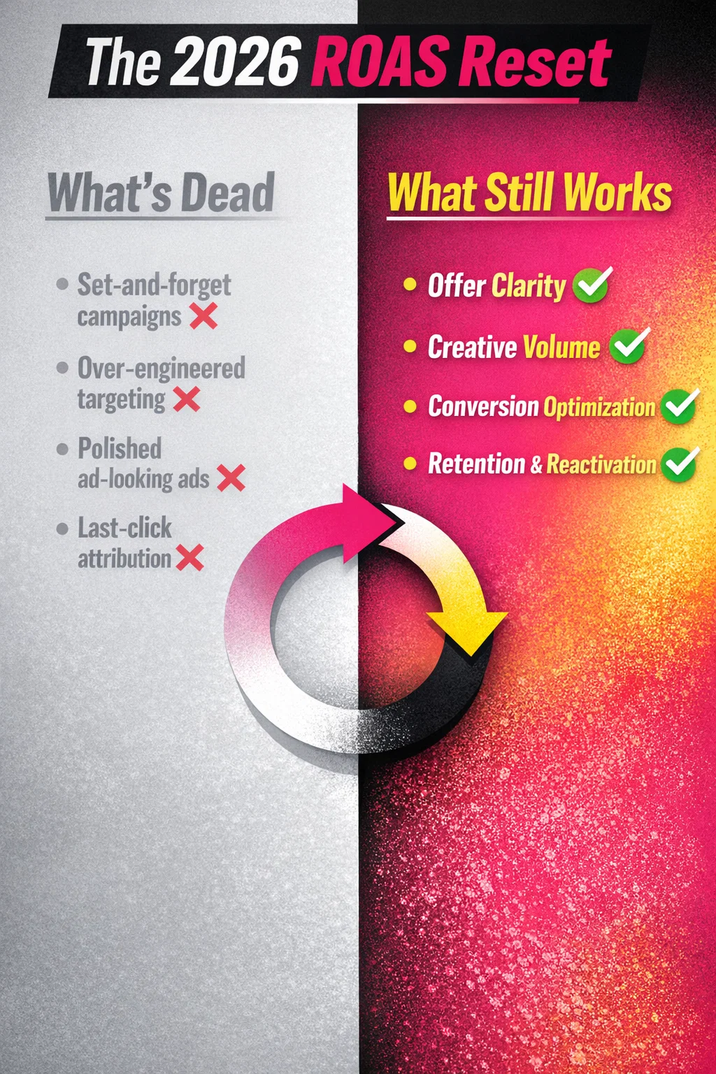 Illustration for The 2026 ROAS Reset: What Still Works (and What’s Dead) in Paid Media