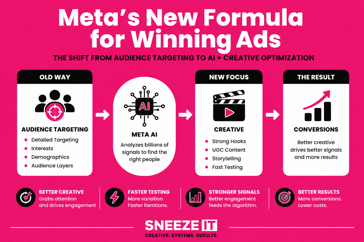 Illustration for Breaking the Facebook Andromeda Code: What We Learned Managing Modern Meta Ads