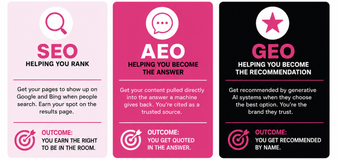 Illustration for AEO vs SEO vs GEO: The Future of Digital Visibility